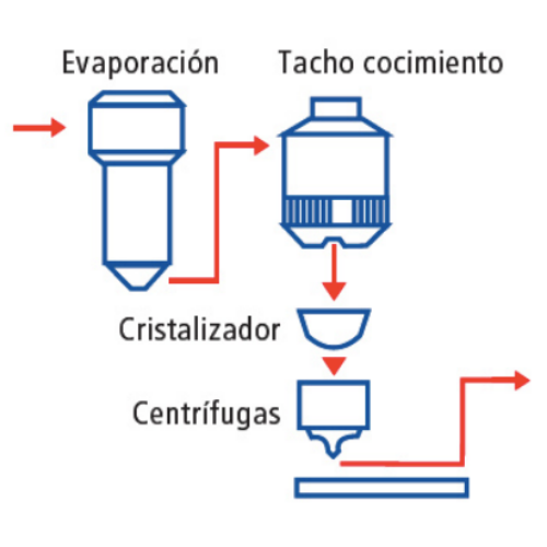 evaporacion